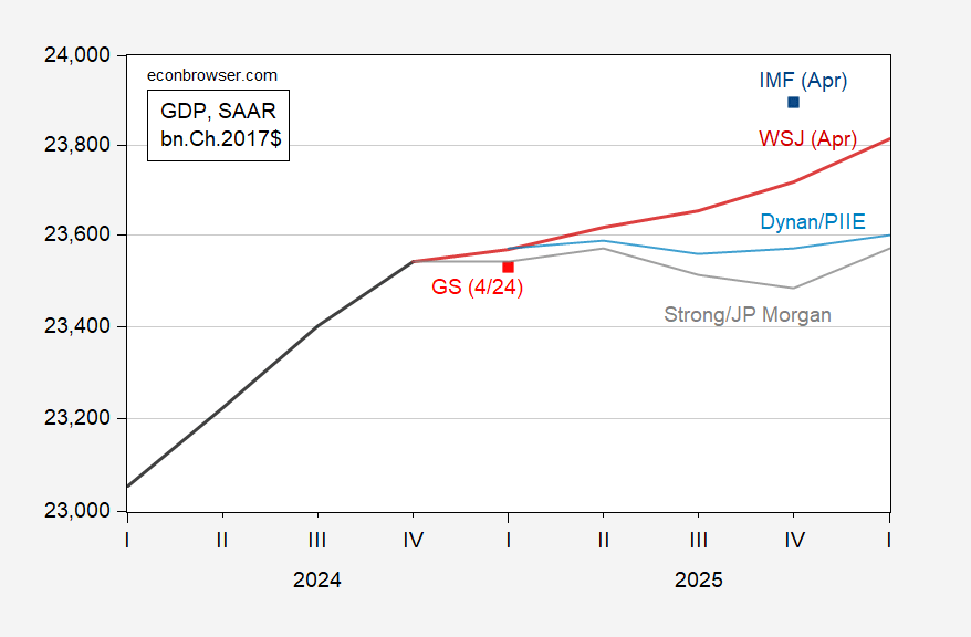 Weo, Piie, WSJ Predicción | Econbrowser Weo, Piie, WSJ Predicción | Econbrowser