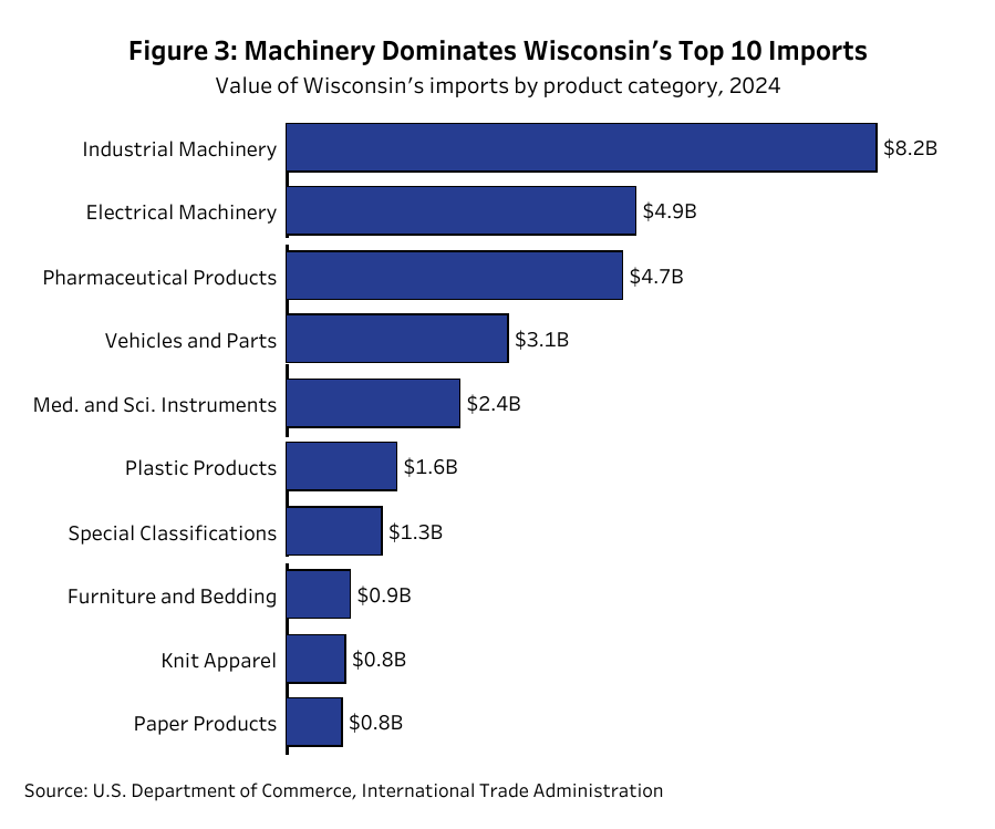 “Cambio de economía de importación de Wisconsin” | Econbrowser “Cambio de economía de importación de Wisconsin” | Econbrowser