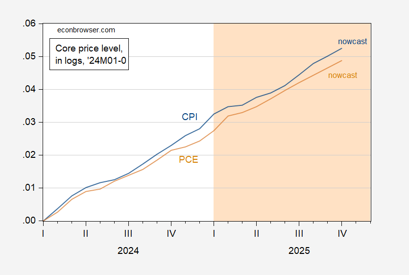 Niveles de precios básicos de Nowcast