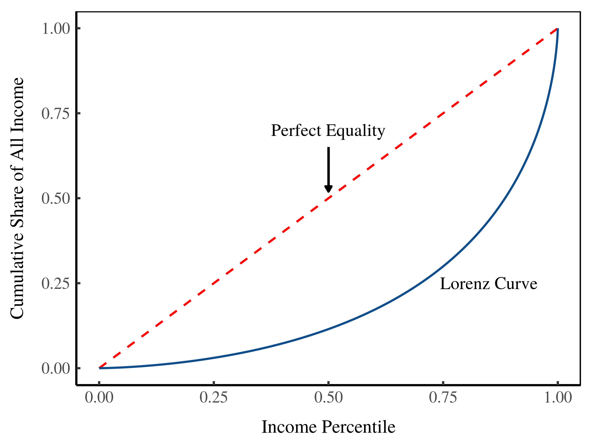 Lorenz Curve