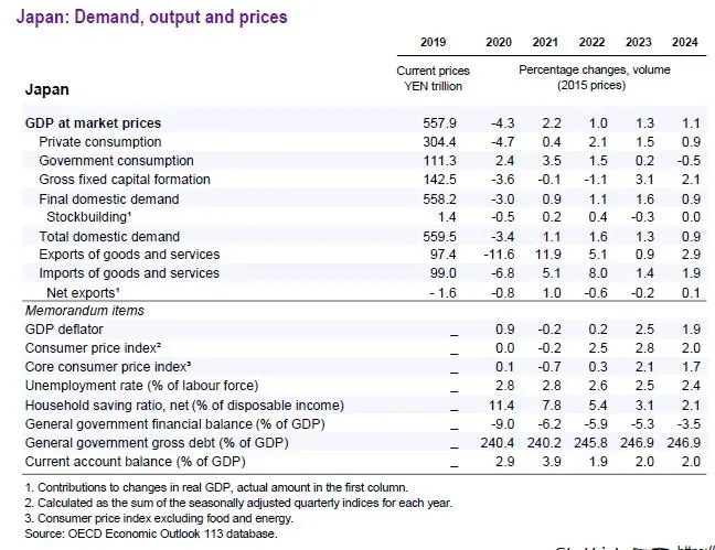 GDP projections
