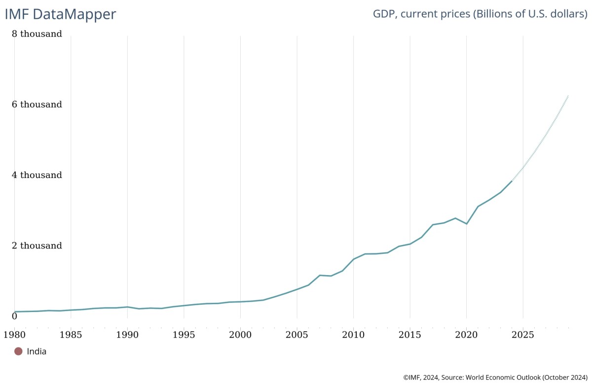 IMF graph scaled