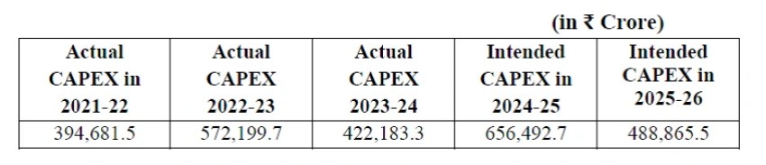 Capex Table