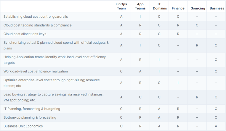 FinOps Accountability, Decision Structure, Cost Optimization, Framework, RACI, Economize, AWS, GCP, Azure, Drivers, Connections, Responsibilities, Accountability