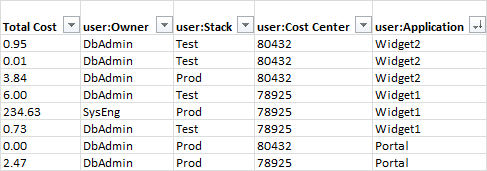 AWS Cost and Usage Report 