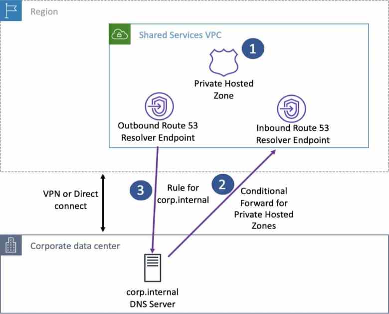 A Detailed Overview of Amazon Route 53 Pricing Factors