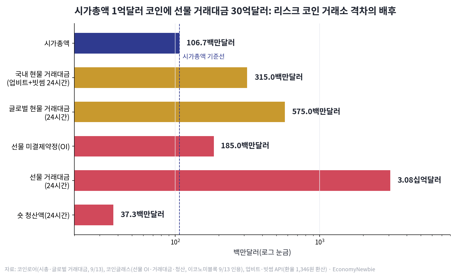 리스크 코인 거래소 격차 109%, 9월 13일 빗썸과 업비트 시간대별 가격 비교 차트