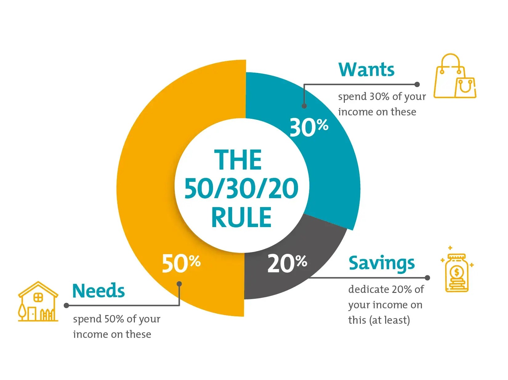 Master Your Money with the 50 30 20 Budgeting Rule