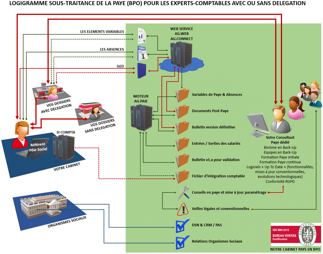 Contrat de sous traitance du btp conditions particulieres version simplifiee marches prives edition 2014 identification du marché conseils d emploi ces . Gestion De La Paie Gagnez Du Temps Avec Ecosys Paye