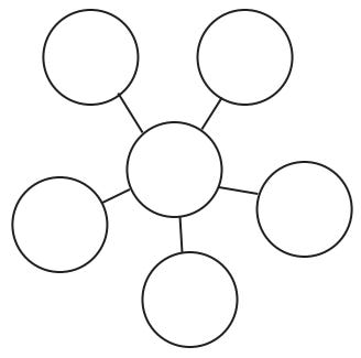 A center circle with five spokes coming off, each spoke connecting to another circle.
