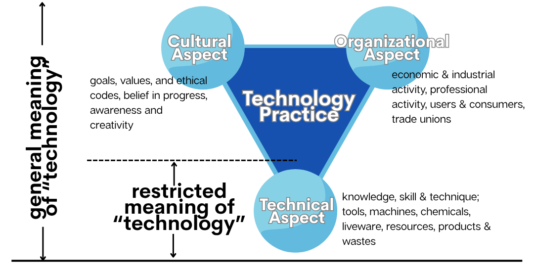 An image distinguishing between restricted and general meanings of technology.