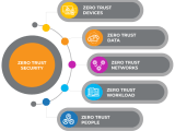 Zero Trust Security Explained Principles Of The Zero Trust Model My