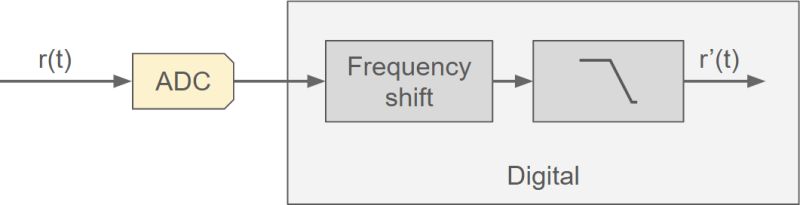 Power Analysis For Direct Sampling And Direct Conversion Sdr Designs - Premium Light Illustration Gallery - HD