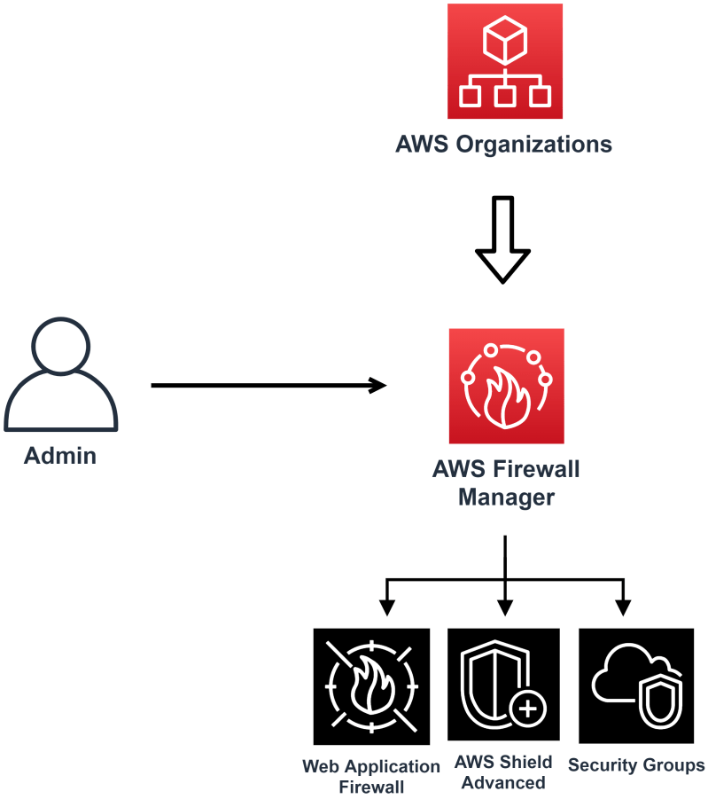 Securing Your Aws Networks Edge Cloud - Premium Mobile Ocean Arts | Free Download