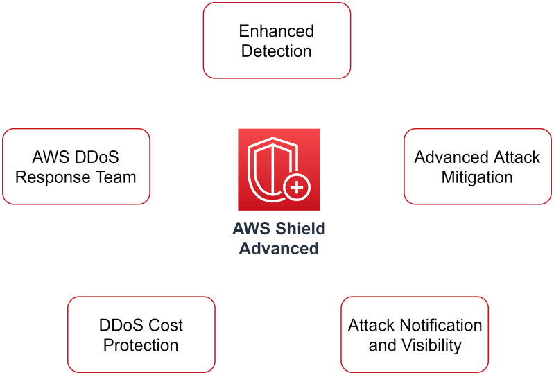 Securing Your Aws Networks Edge Cloud - Best City Patterns in 4K