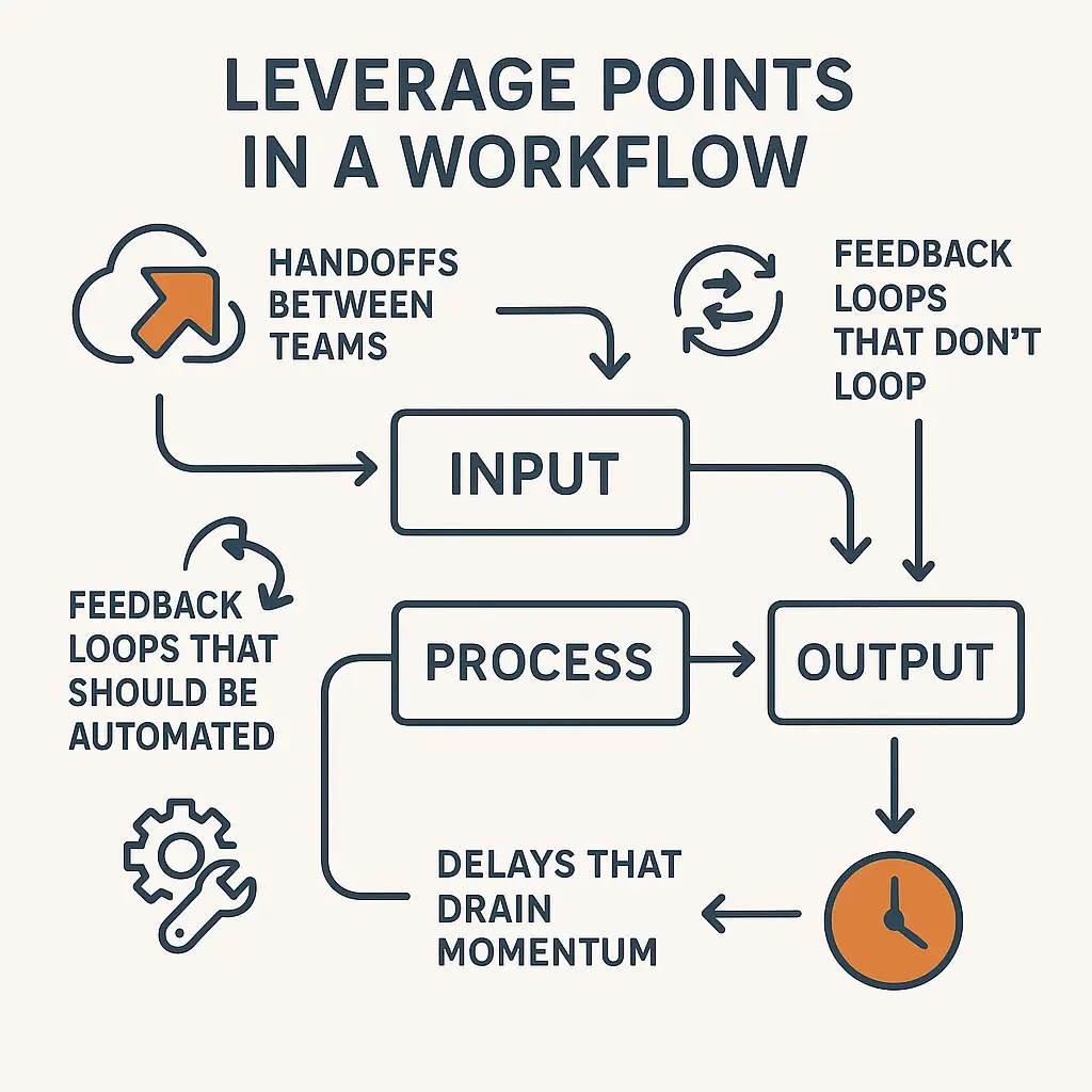 Diagram showing five key leverage points in a business workflow