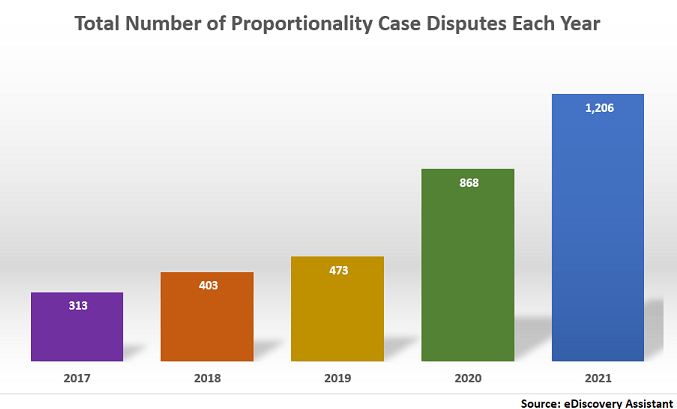 Proportionality Disputes