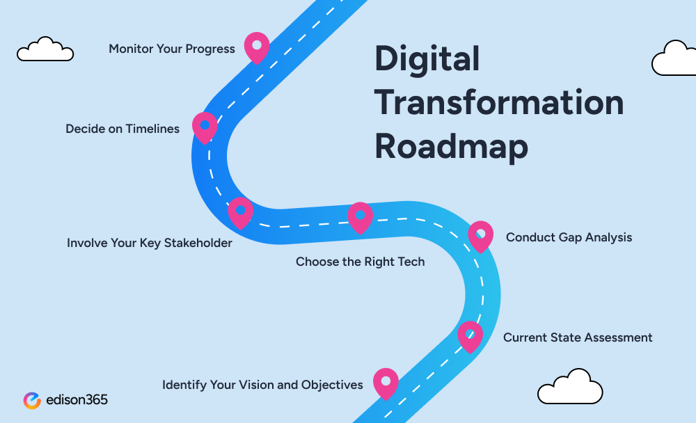 Creating A Digital Roadmap A Step By Step Guide Digital Roadmap Example 