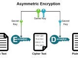 Concept Of Cryptography In Blockchain