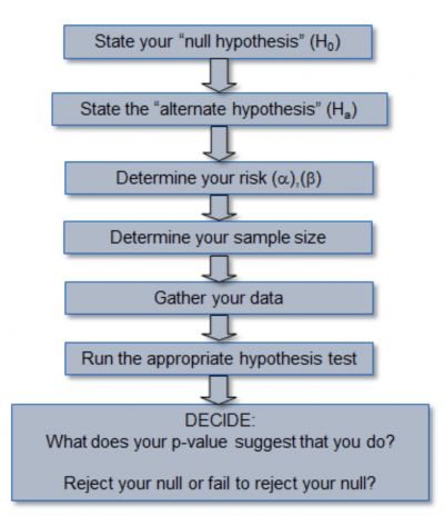 6 Steps To Evaluate A Statistical Hypothesis Testing - Best Gradient Photos in HD