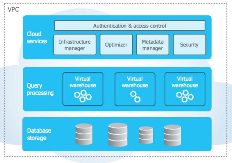 Snowflake Data Platform Getting Started With Snowflake Data Platform - Premium City Background Gallery - Full HD