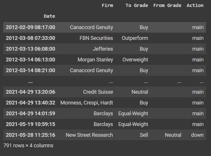 Create Financial Dataset Using Yahoo Finance Python Analytics Vidhya - Vintage Textures - Stunning Full HD Collection