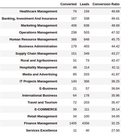 Lead Scoring Model Python Lead Scoring Data Eda Feature Engineering - Stunning 8K Nature Arts | Free Download