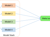 Ensemble Stacking For Machine Learning And Deep Learning Hiswai