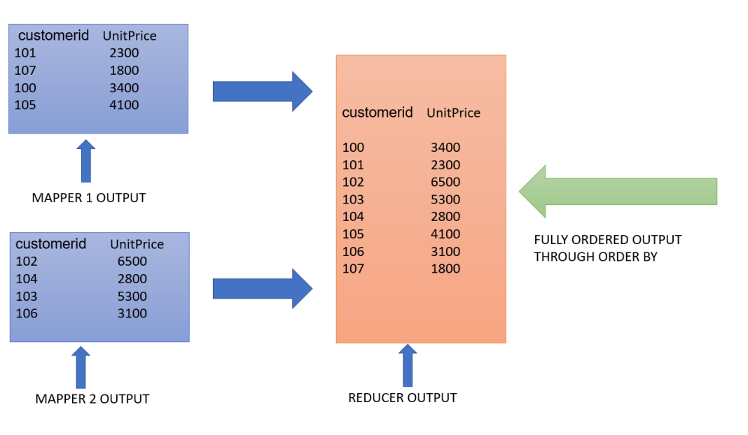 HQL COMMANDS FOR DATA ANALYTICS