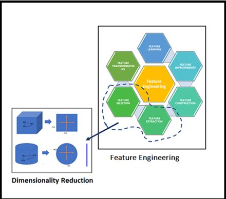 Secret Behind The Dimensionality Reduction For Data Scientist - Best Nature Illustrations in Retina
