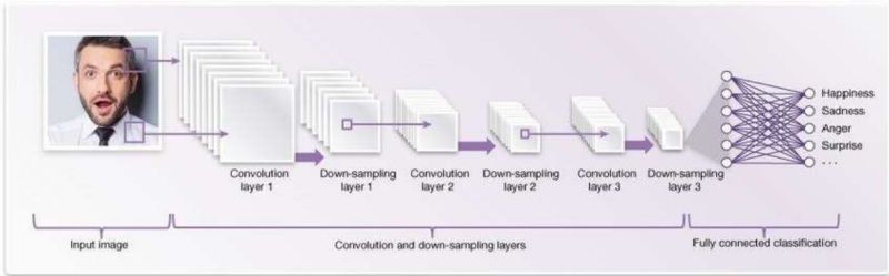 Pdf Designing An Efficient System For Emotion Recognition Using Cnn - Download Beautiful Gradient Illustration | High Resolution
