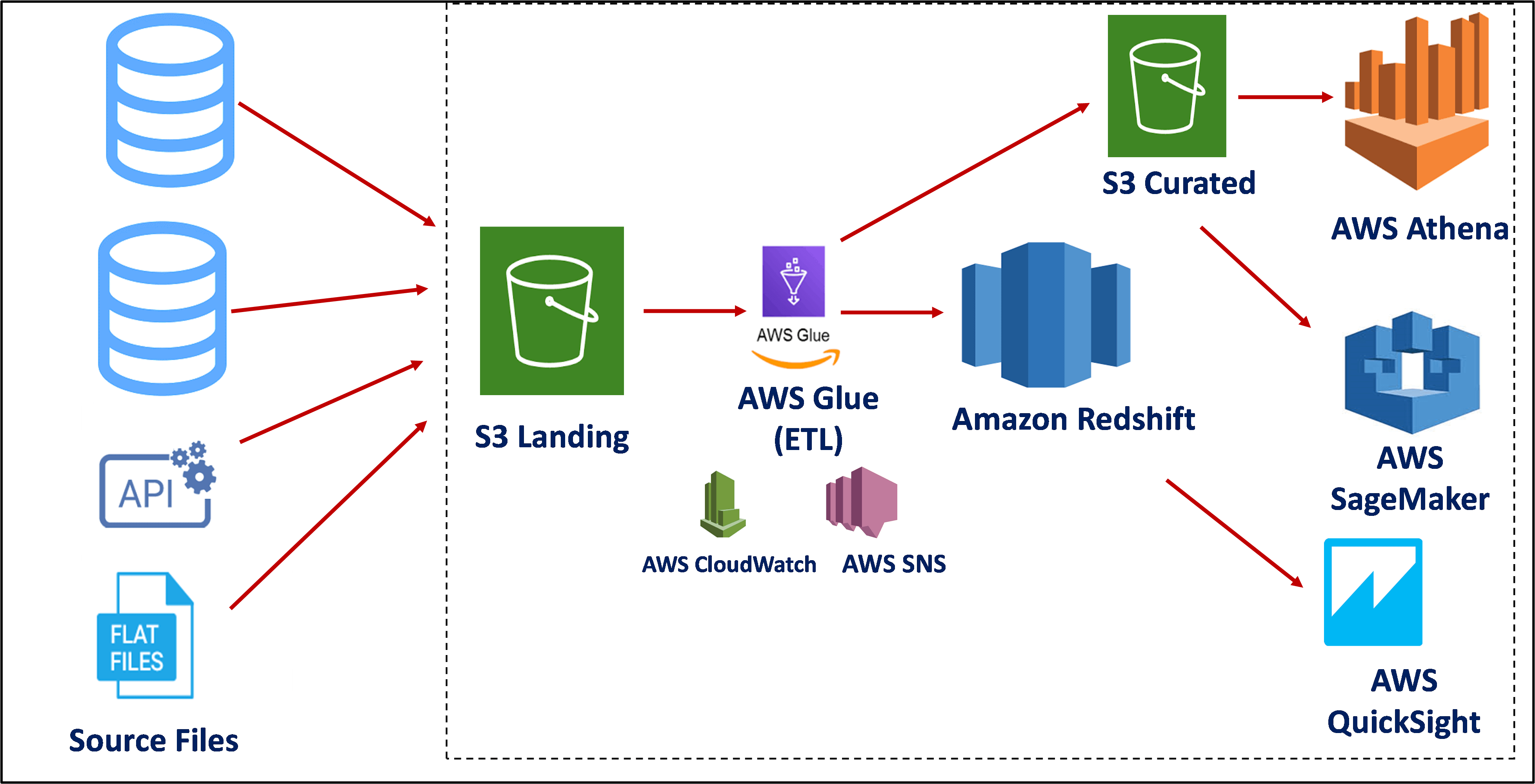 How to build lakehouse architecture on aws part 1 vie