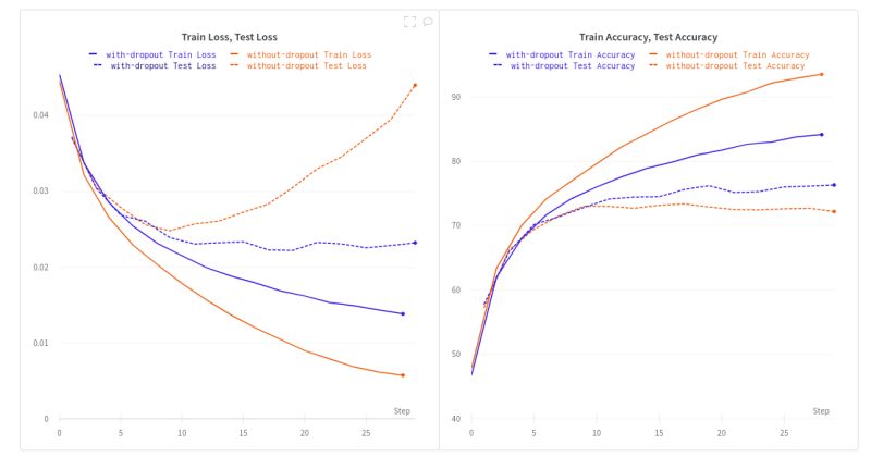 Dropout Regularization In Deep Learning Analytics Vidhya - Vintage Designs - Gorgeous Full HD Collection