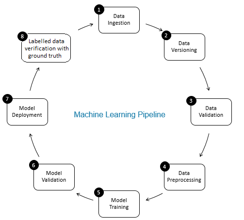 Create a chronological list of … Data Validation And Data Verification Validation And Verification Of Data