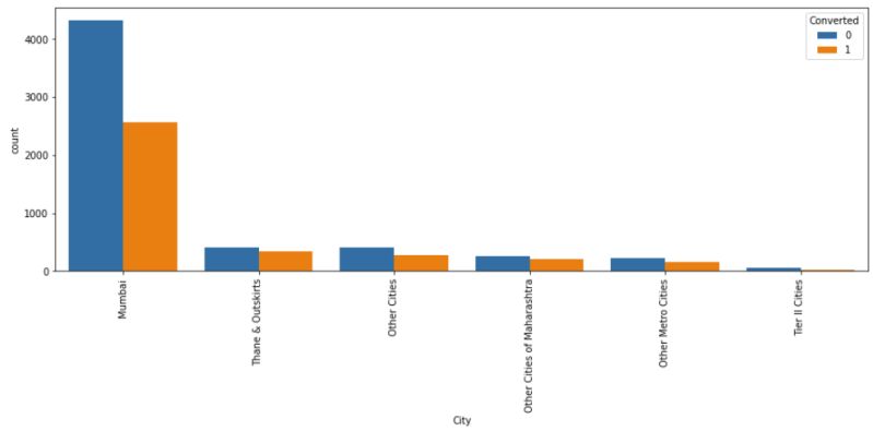 Lead Scoring Model Python Lead Scoring Data Eda Feature Engineering - Best City Arts in 4K
