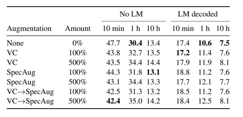Non Parallel Voice Conversion For Asr Augmentation Deepai - Ultra HD Light Photo - 4K