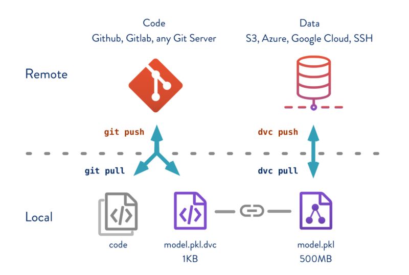 Diagram of how DVC performs data versioning 