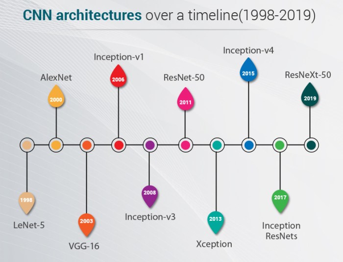 Architecture convolutional neural network cnn architectures typical variants classic Architecture convolutional neural network cnn architectures typical variants classic