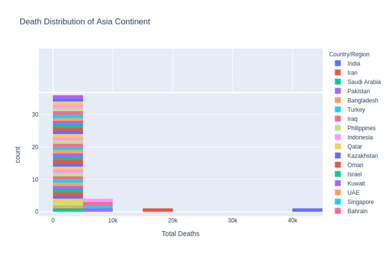 Visualizing Covid Data With Plotly Analytics Vidhya - Best Light Pictures in 4K