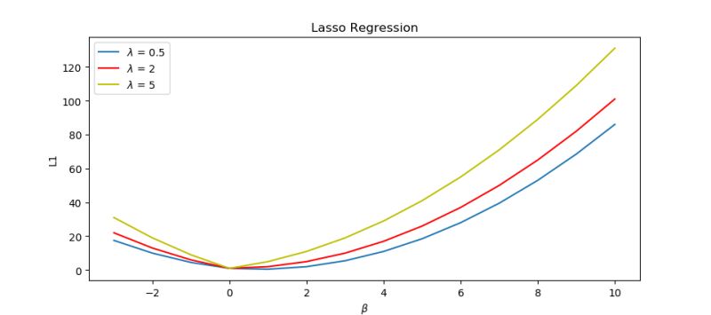 Why Does Lasso L1 Regression Create Sparsity - Retina Space Patterns for Desktop