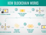 Complete Guide On Getting Started With Blockchain Technology