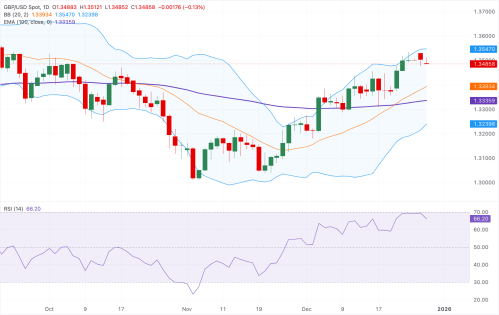 GBP/USD Tetap Bertahan di Atas EMA 100-Hari dengan Sinyal Teknis Ke Arah Breakout