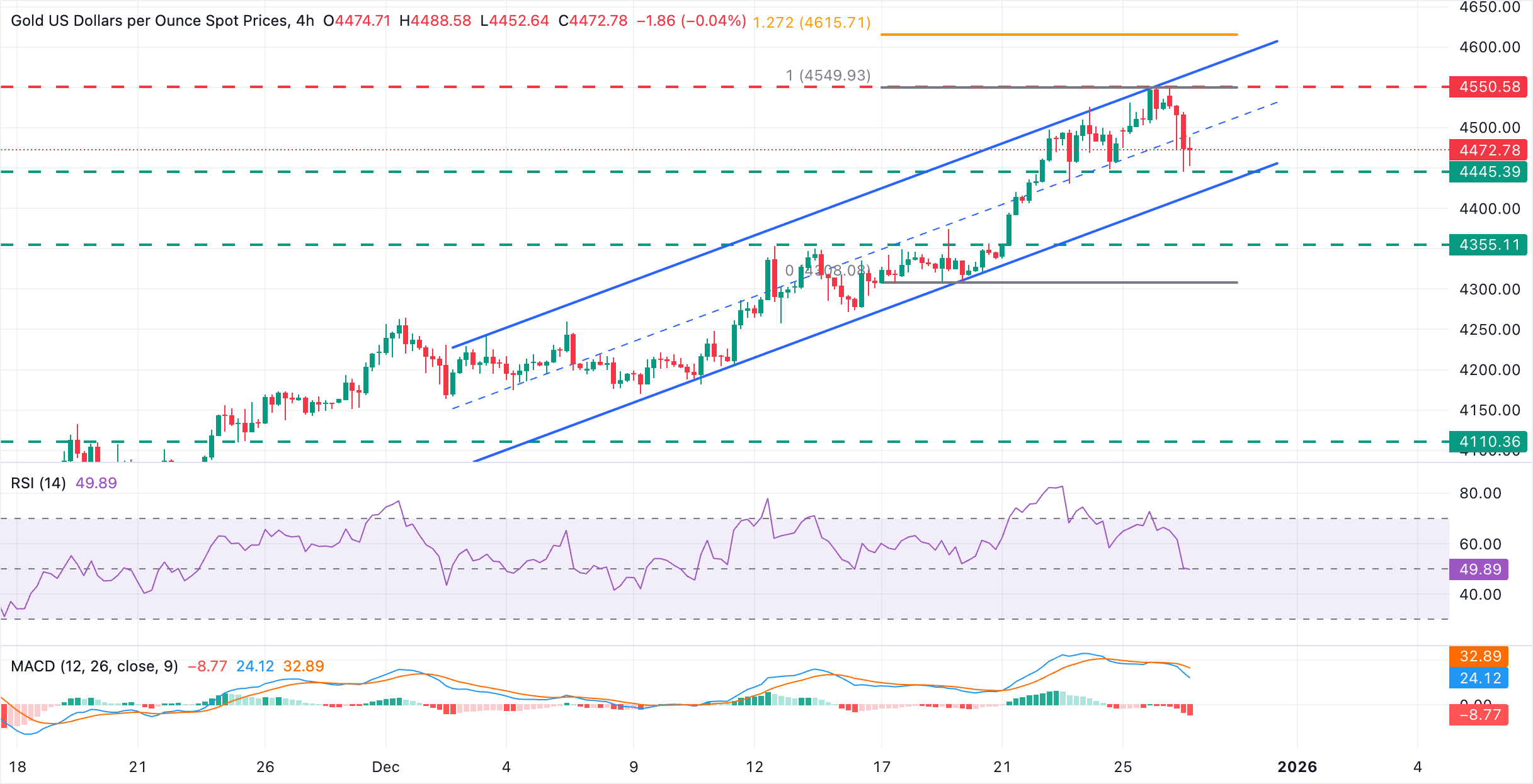 Emas XAU/USD turun dari rekor tertinggi, uji support ke area $4.445; peluang breakout ke $4.616 jika tembus $4.550–$4.580