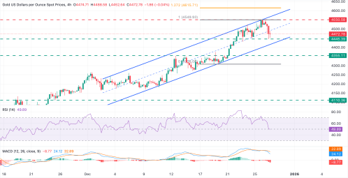 Emas XAU/USD turun dari rekor tertinggi, uji support ke area $4.445; peluang breakout ke $4.616 jika tembus $4.550–$4.580