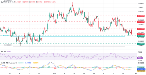 EUR/GBP mendekati terendah dua bulan seiring sentimen tipis akhir tahun