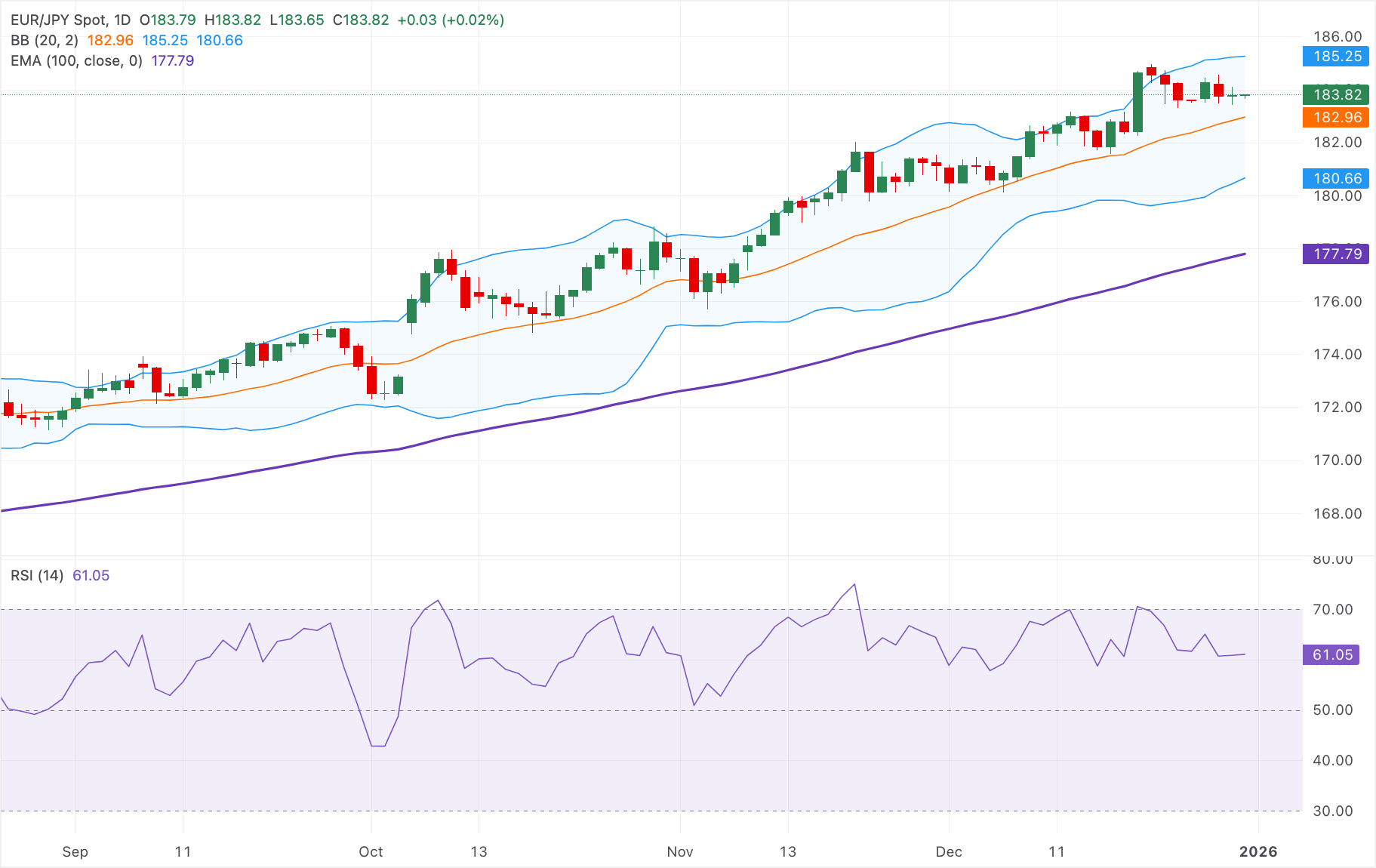 EUR/JPY Stabil di Sekitar 183,80 dengan Potensi Breakout ke 185,25