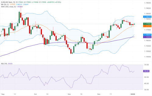 EUR/USD Rebound Dekat 1,1755 Didorong Kebijakan ECB dan Prospek Fed