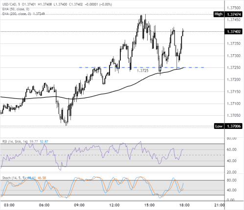 USD/CAD Tahan di Kisaran Menuju 2026: Analisis Teknis dan Fundamental
