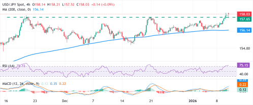 USDJPY Menguat di Tengah Ketidakpastian BoJ-Fed dan Risiko Geopolitik: Analisis Teknikal dan Fundamental