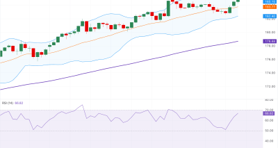 EURJPY Menguat di Kisaran 185.20: Peluang Beli Didukung EMA 100-h dan RSI Bullish